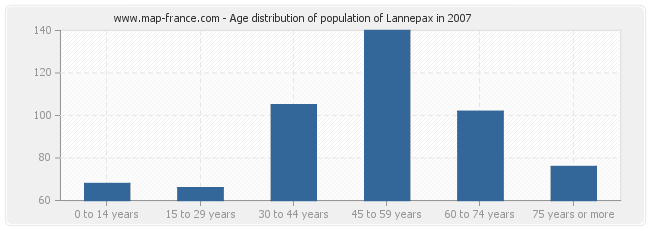 Age distribution of population of Lannepax in 2007