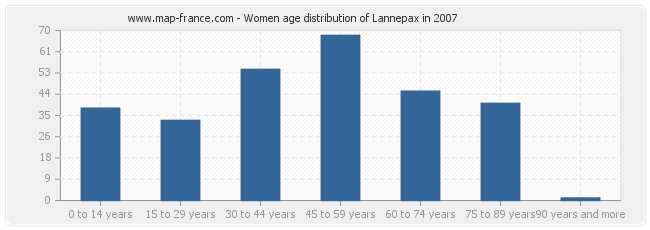 Women age distribution of Lannepax in 2007
