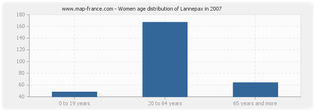 Women age distribution of Lannepax in 2007