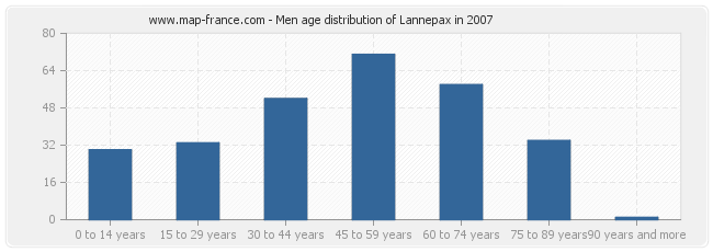 Men age distribution of Lannepax in 2007