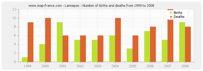 Lannepax : Number of births and deaths from 1999 to 2008