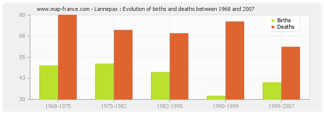 Lannepax : Evolution of births and deaths between 1968 and 2007