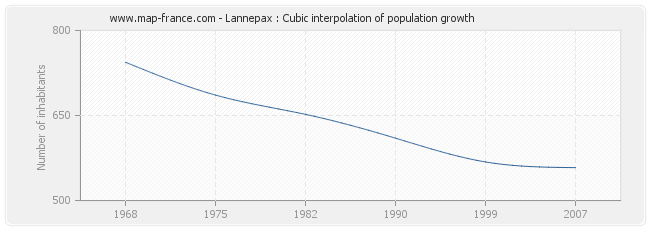 Lannepax : Cubic interpolation of population growth