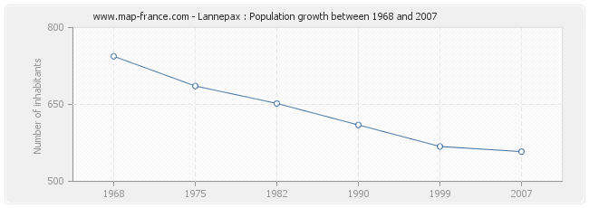 Population Lannepax