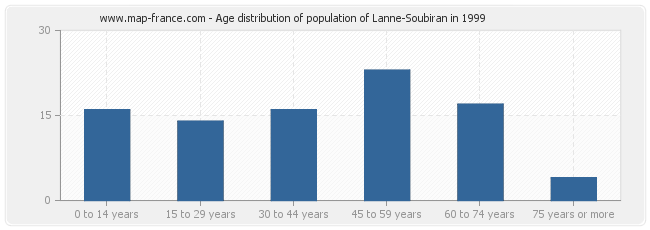 Age distribution of population of Lanne-Soubiran in 1999