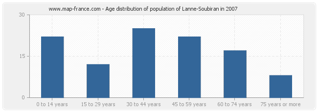 Age distribution of population of Lanne-Soubiran in 2007