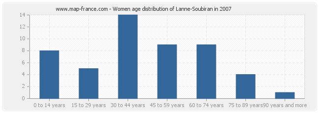Women age distribution of Lanne-Soubiran in 2007