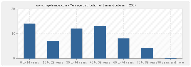 Men age distribution of Lanne-Soubiran in 2007