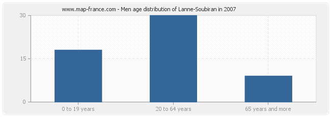 Men age distribution of Lanne-Soubiran in 2007