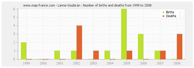 Lanne-Soubiran : Number of births and deaths from 1999 to 2008