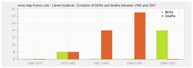Lanne-Soubiran : Evolution of births and deaths between 1968 and 2007