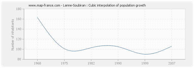 Lanne-Soubiran : Cubic interpolation of population growth