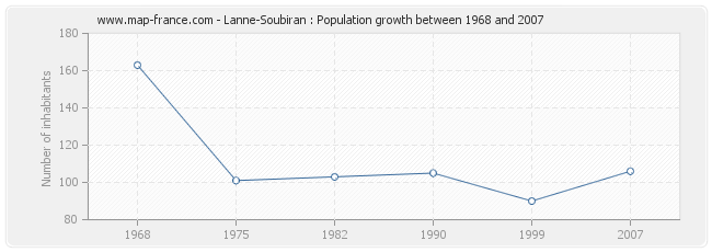 Population Lanne-Soubiran