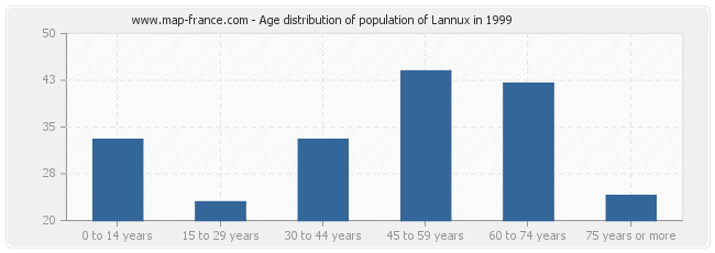 Age distribution of population of Lannux in 1999