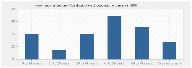 Age distribution of population of Lannux in 2007