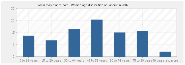 Women age distribution of Lannux in 2007