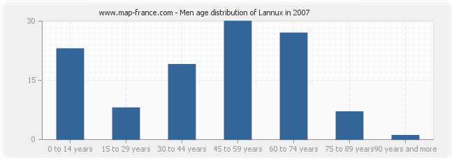 Men age distribution of Lannux in 2007