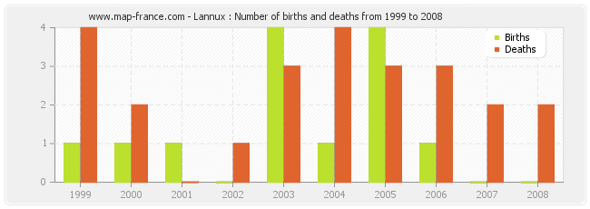 Lannux : Number of births and deaths from 1999 to 2008