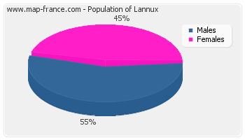 Sex distribution of population of Lannux in 2007