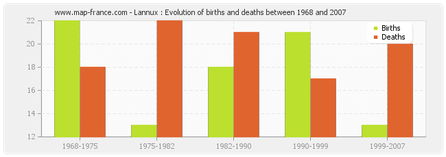Lannux : Evolution of births and deaths between 1968 and 2007
