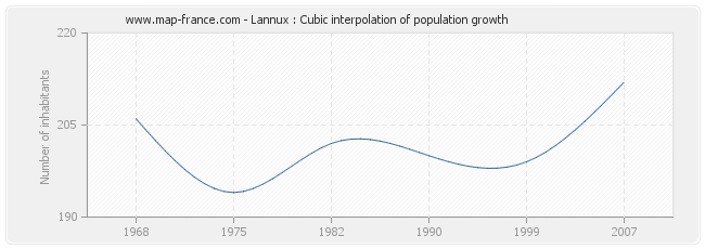 Lannux : Cubic interpolation of population growth