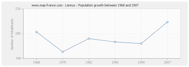 Population Lannux