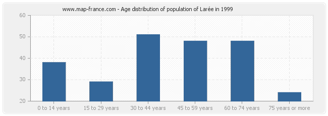 Age distribution of population of Larée in 1999