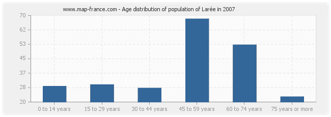 Age distribution of population of Larée in 2007