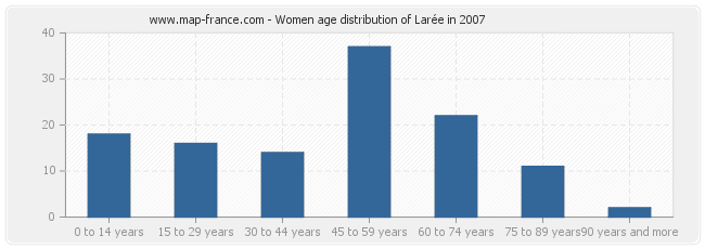 Women age distribution of Larée in 2007