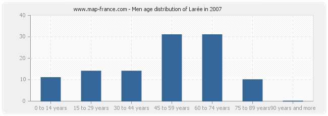 Men age distribution of Larée in 2007