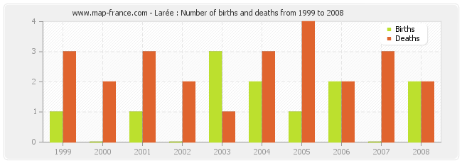 Larée : Number of births and deaths from 1999 to 2008