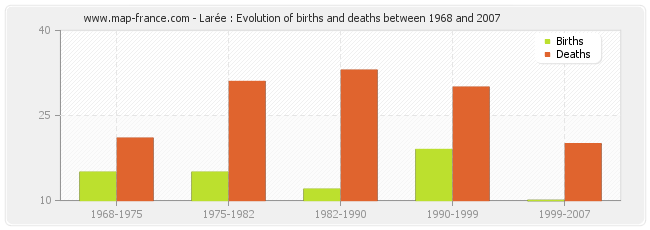 Larée : Evolution of births and deaths between 1968 and 2007
