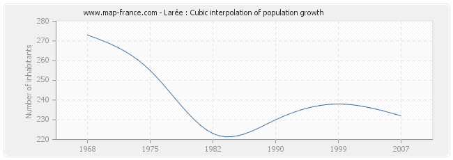 Larée : Cubic interpolation of population growth