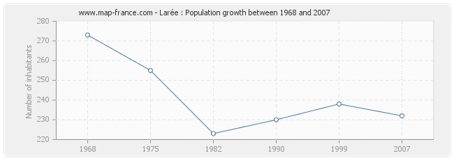 Population Larée