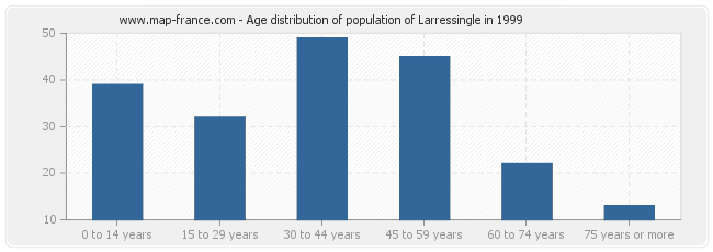 Age distribution of population of Larressingle in 1999