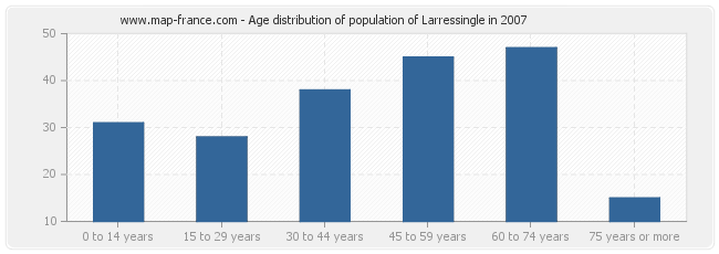 Age distribution of population of Larressingle in 2007
