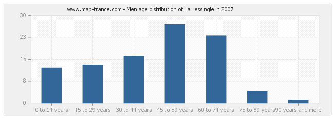 Men age distribution of Larressingle in 2007