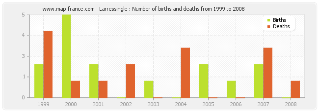 Larressingle : Number of births and deaths from 1999 to 2008