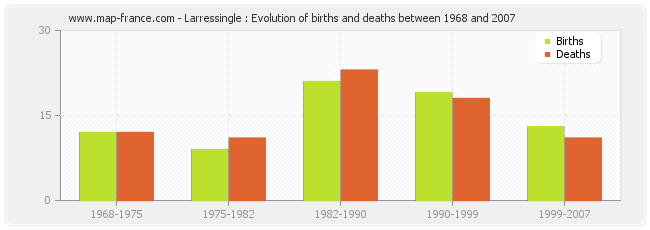 Larressingle : Evolution of births and deaths between 1968 and 2007