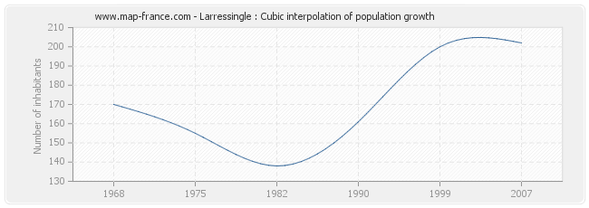 Larressingle : Cubic interpolation of population growth