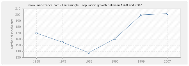 Population Larressingle