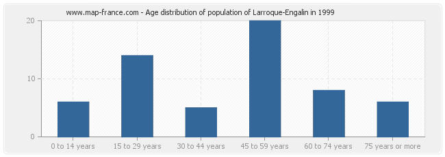 Age distribution of population of Larroque-Engalin in 1999
