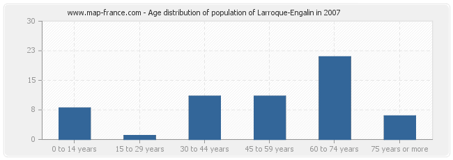 Age distribution of population of Larroque-Engalin in 2007
