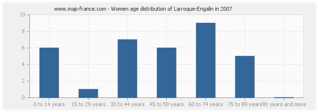 Women age distribution of Larroque-Engalin in 2007