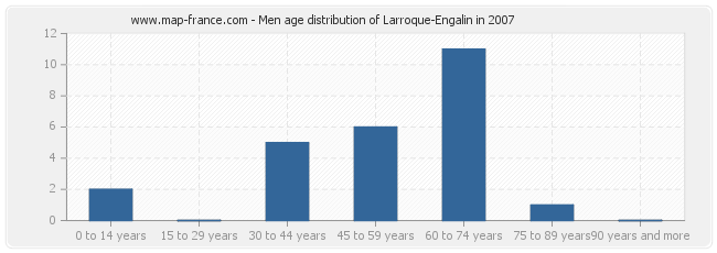 Men age distribution of Larroque-Engalin in 2007