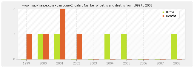 Larroque-Engalin : Number of births and deaths from 1999 to 2008
