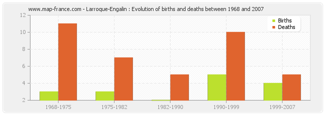 Larroque-Engalin : Evolution of births and deaths between 1968 and 2007