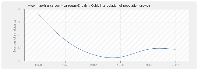 Larroque-Engalin : Cubic interpolation of population growth