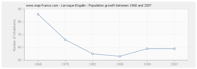 Population Larroque-Engalin