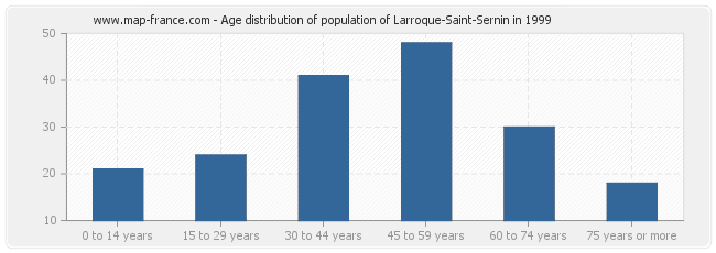 Age distribution of population of Larroque-Saint-Sernin in 1999